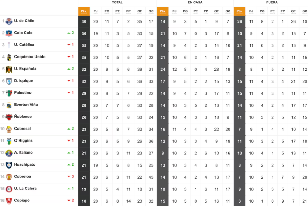 Colo Colo hoy en la tabla de posiciones