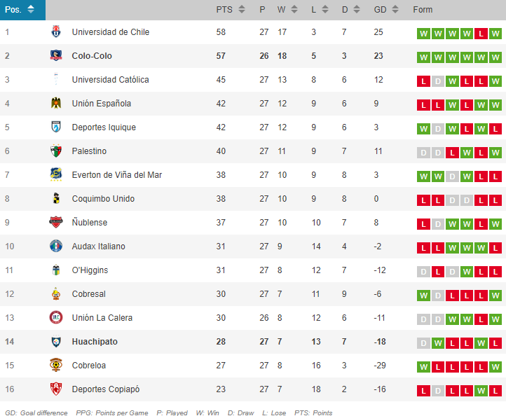 tabla de posiciones tiene a colo colo casi puntero