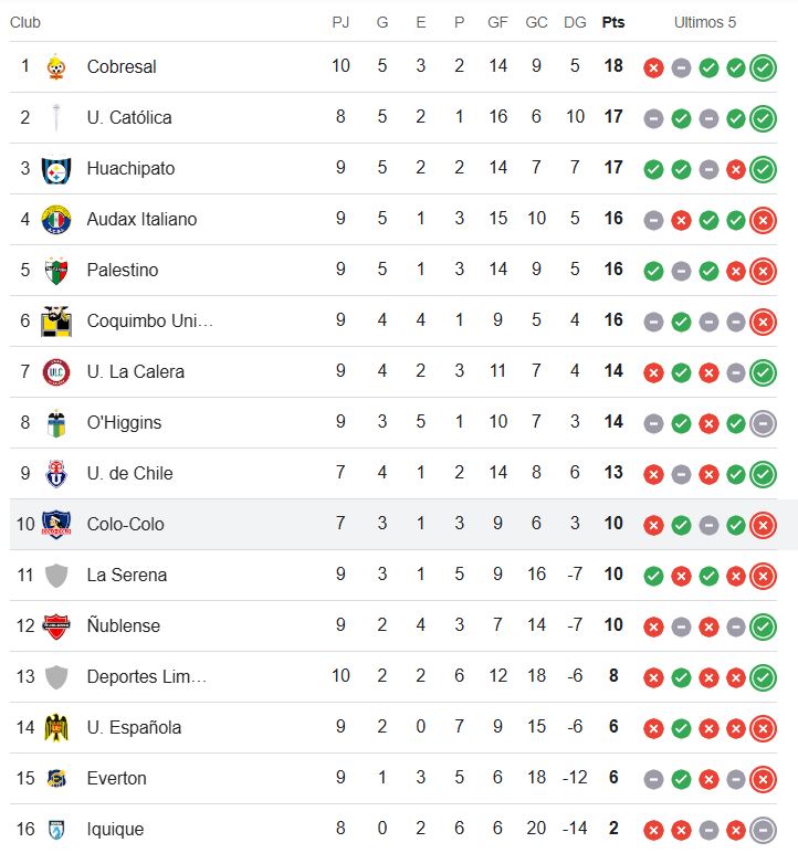 Colo Colo en la Liga de Primera